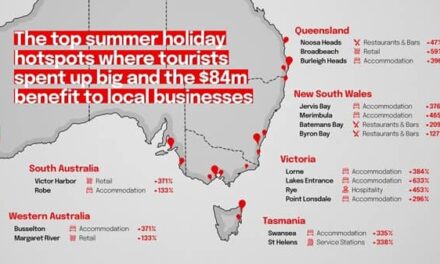 Aussie Summer Trips Inject $84m Into Coastal Economies