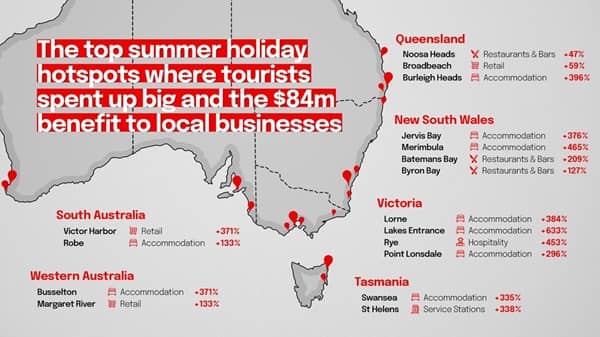 Aussie Summer Trips Inject $84m Into Coastal Economies