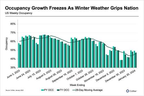 U.S. Hotel Performance Softens for Week Ending 10 January