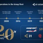 Air Astana Marks 20 Years of Airbus