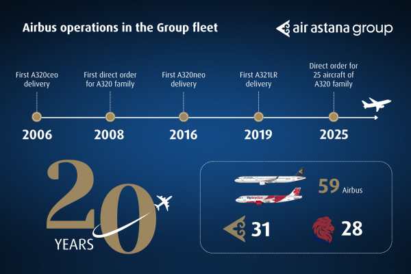 Air Astana Marks 20 Years of Airbus