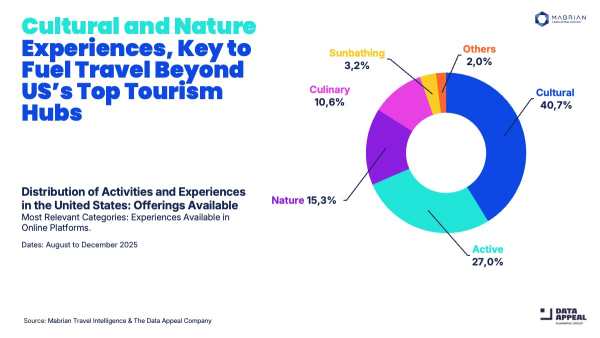Cultural & Nature Experiences Drive Global Travel Demand