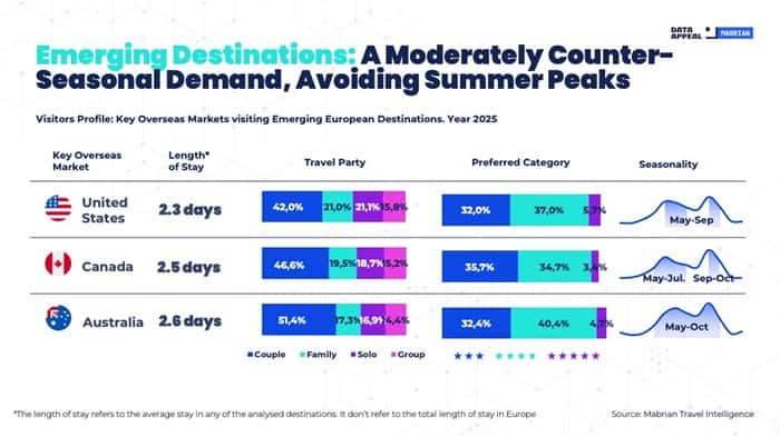 Emerging Destinations