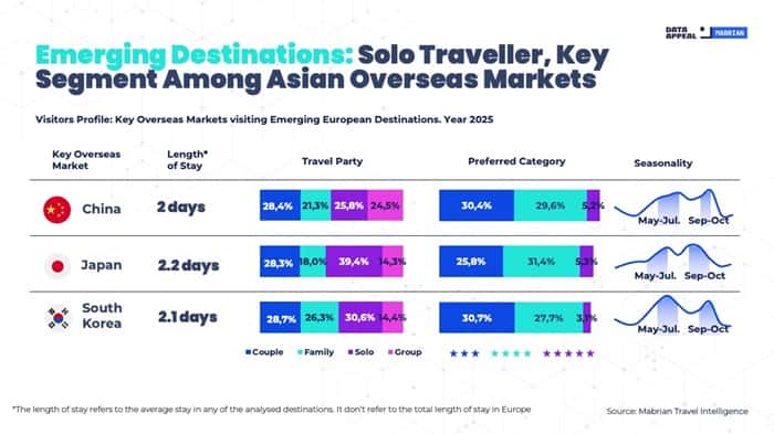 Emerging Destinations