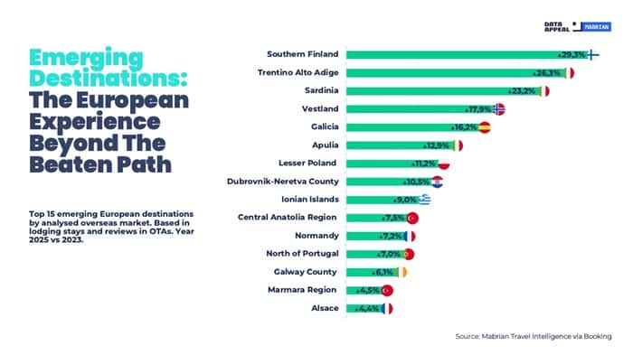 Emerging Destinations