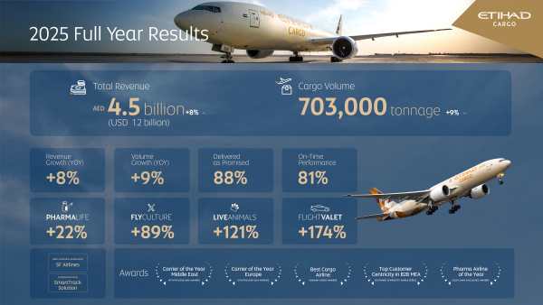 Etihad Cargo Lifts 2025 with 9% Volume Surge