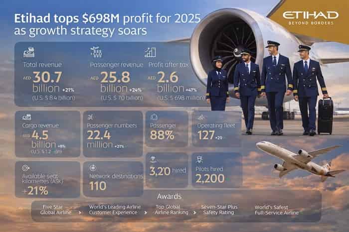 Etihad’s Record Year Proves the Gulf Giant Has Found Its Groove