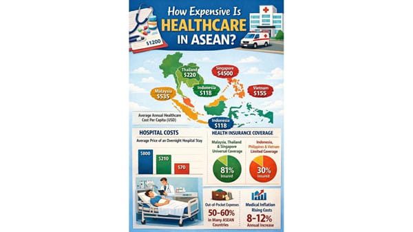 Healthcare Costs in Southeast Asia: What Travellers Pay