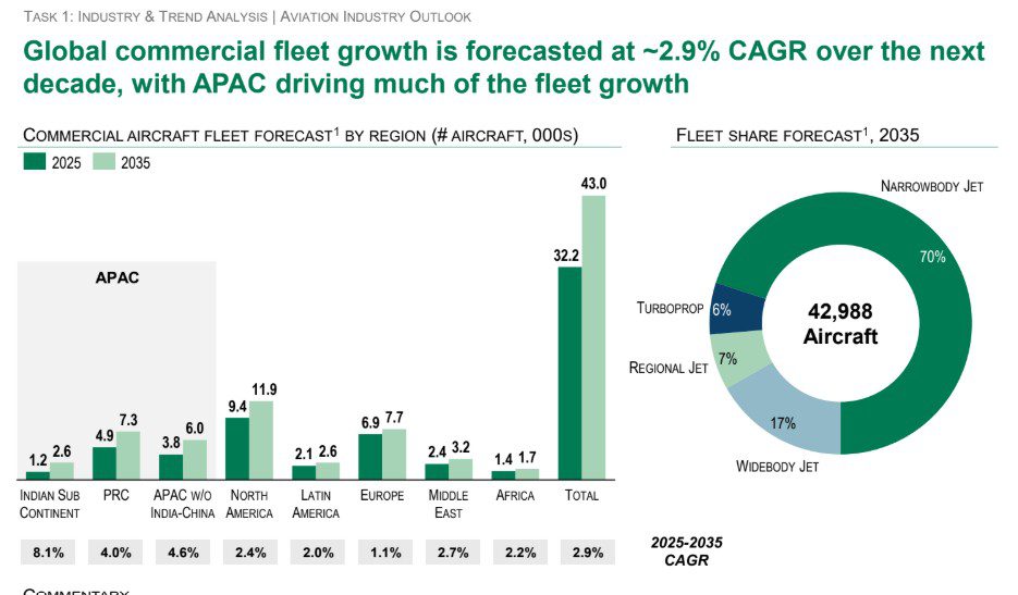 Global Fleet Growth & MRO Demand Forecasts Revealed