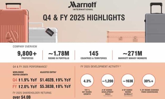 Marriott Powers Ahead as Global Travel Momentum Builds