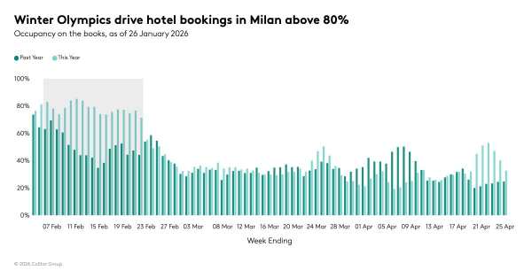 Milan Hotels Near Full House Ahead of Winter Olympics