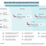 Qantas 1H26 Results Show Fleet Growth And Loyalty Upgrades