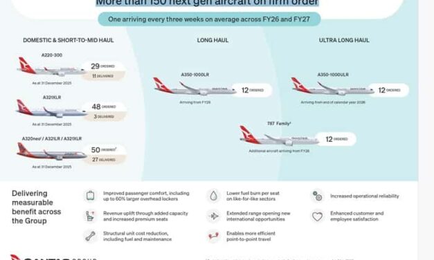 Qantas 1H26 Results Show Fleet Growth And Loyalty Upgrades