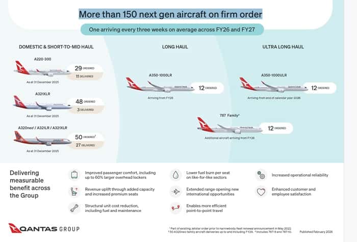 Qantas 1H26 Results Show Fleet Growth And Loyalty Upgrades