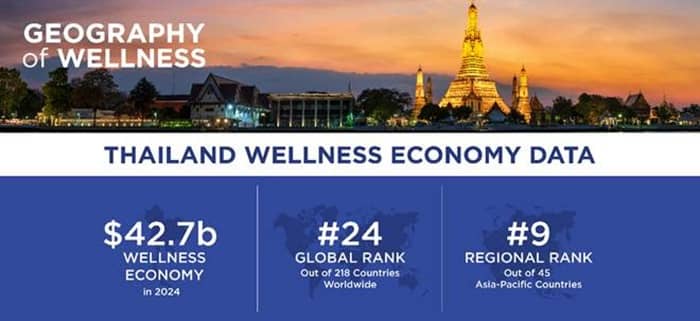 Thailand Wellness Boom Hits $42.7B, Trade Takes Note