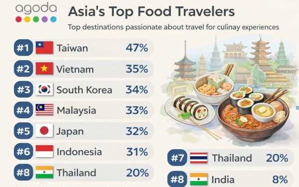 Agoda Reveals Asia’s Top Foodie Travelers