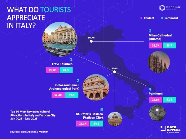 Italy Cultural Tourism Surges as Travel Trends Shift