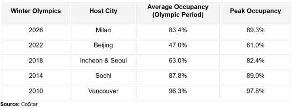 Milan Hotels Hit Highest Olympic Occupancy Since 2010