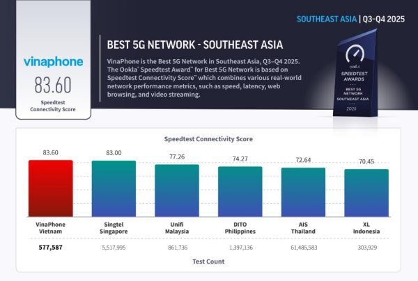 VinaPhone Wins Ookla Speedtest Awards 2025