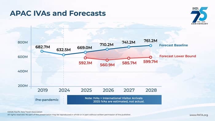 Tourism Growth to 2028 Faces Headwinds from Geopolitical Uncertainty