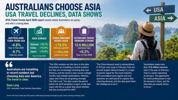 Australians Ditch USA for Asia Travel Boom