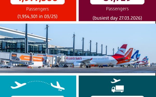 BER Beats Turbulence as Passenger Traffic Climbs