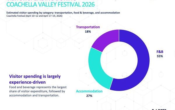 Coachella Tourism Boom Drives Big Local Spending