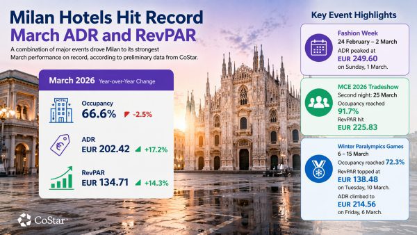 Milan Hotel Rates Hit Record as Events Pack March