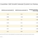 Hormuz Crisis Hits Gulf Growth Hard in 2026
