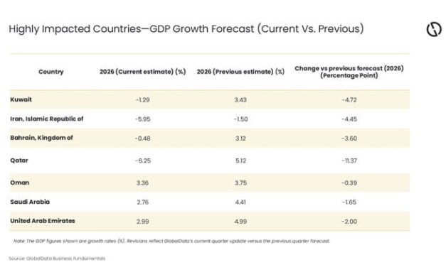 Hormuz Crisis Hits Gulf Growth Hard in 2026