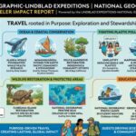 NatGeo-Lindblad Sets Record in Global Impact Travel