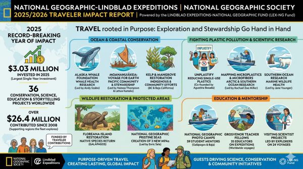 NatGeo-Lindblad Sets Record in Global Impact Travel