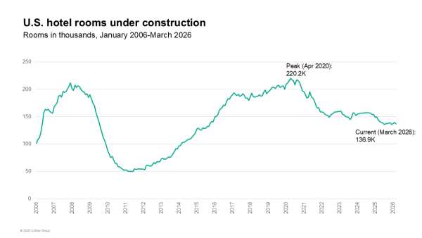 U.S. Hotel Construction Slides for 15 Months