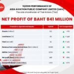 Thai AirAsia Holds Lead as Profit Climbs, Capacity Tightens