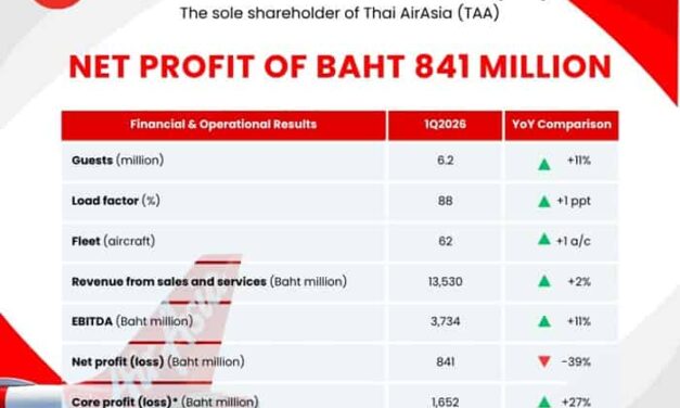 Thai AirAsia Holds Lead as Profit Climbs, Capacity Tightens