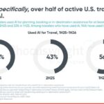 AI Tourists Are Travel’s New Big Spenders