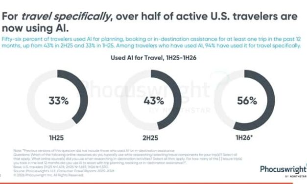 AI Tourists Are Travel’s New Big Spenders
