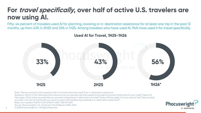 AI Tourists Are Travel’s New Big Spenders