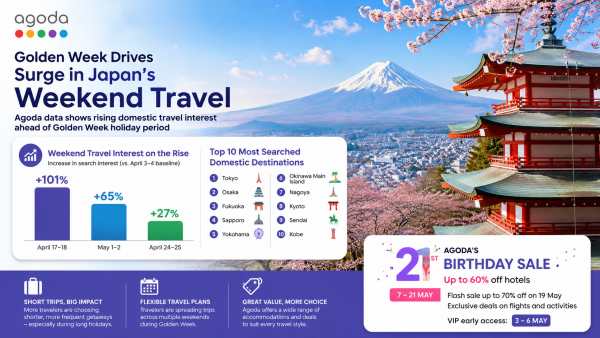 Agoda Sees Golden Week Surge in Weekend Travel Demand