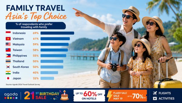 Indonesia Tops Asia’s Family Travel Rankings