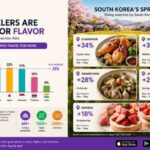 South Korea Rises as Asia’s No.3 Foodie Travel Nation