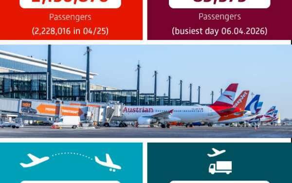 BER Hits 2.1 Million Passengers in April Boom