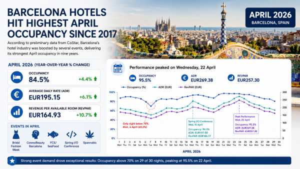 Barcelona Hotels Hit 9-Year April Occupancy High