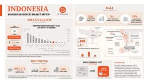 Branded residences have grown rapidly across Asia, with Bali now accounting for 25% of Indonesia’s branded residences market value. Source: C9 Hotelworks Market Research, 2026