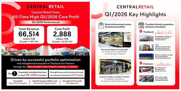Central Retail Hits Record THB2.9bn Q1 Profit