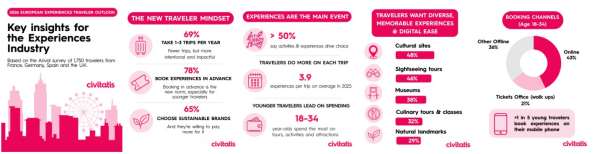 Experiences Now Drive Europe Travel Choices: Civitatis