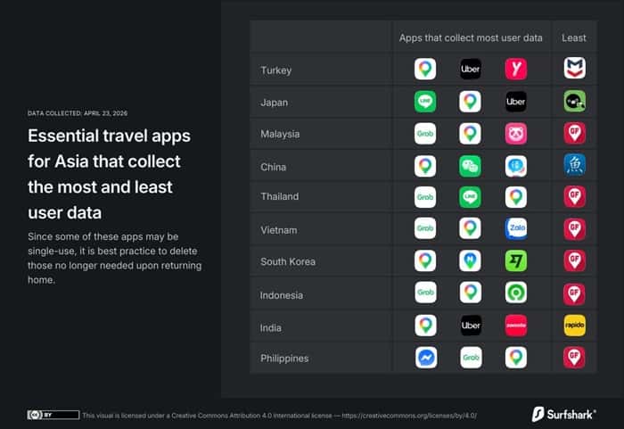 Travel Apps Quietly Harvest Data After Asia Trips Ends