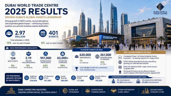 DWTC Draws 3 Million, Dubai’s Events Engine Roars