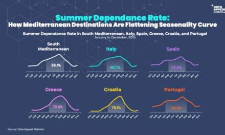 Mediterranean Tourism Pushes Beyond Peak Summer Rush