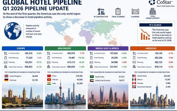 Global Hotel Pipeline Surges—Americas Bucks the Trend
